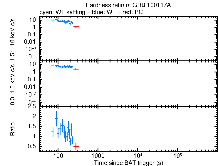Hardness ratio of GRB 100117A