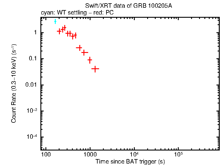 Light curve of GRB 100205A