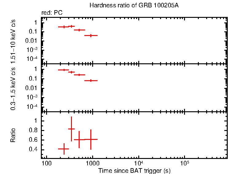 Hardness ratio of GRB 100205A