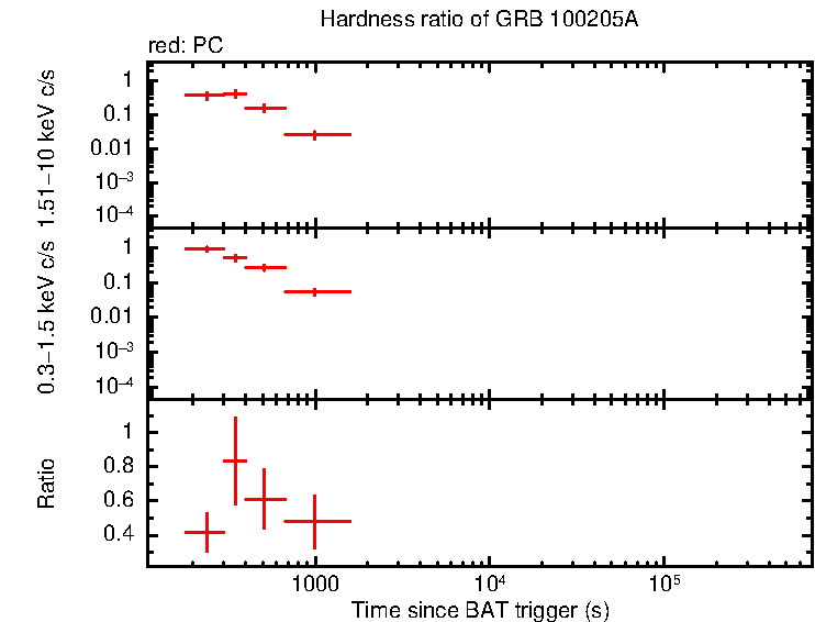 Hardness ratio of GRB 100205A
