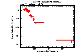 XRT Light curve of GRB 100205A