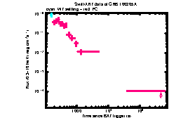 XRT Light curve of GRB 100205A