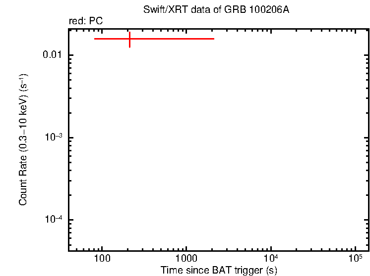 Light curve of GRB 100206A