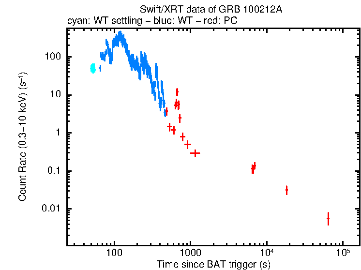 Light curve of GRB 100212A