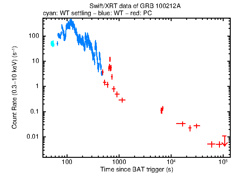 Light curve of GRB 100212A