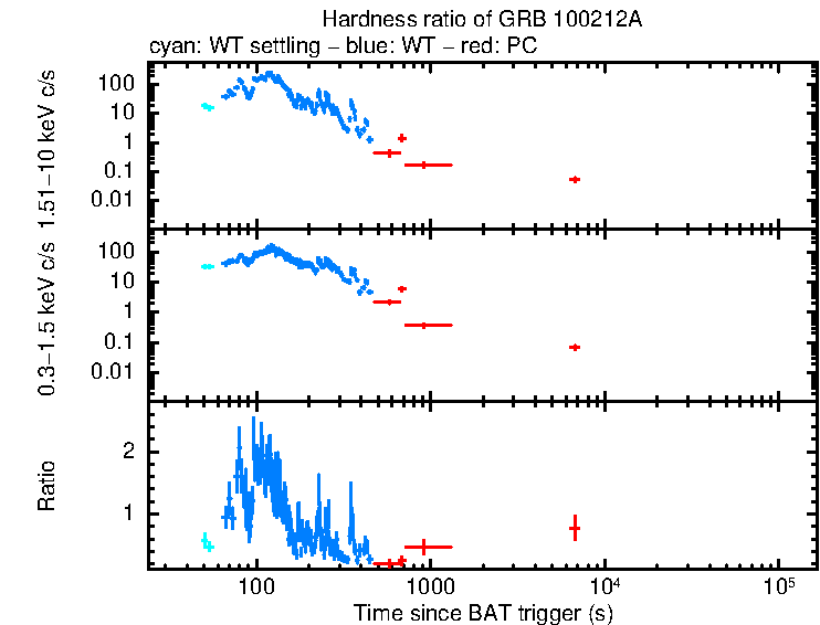 Hardness ratio of GRB 100212A