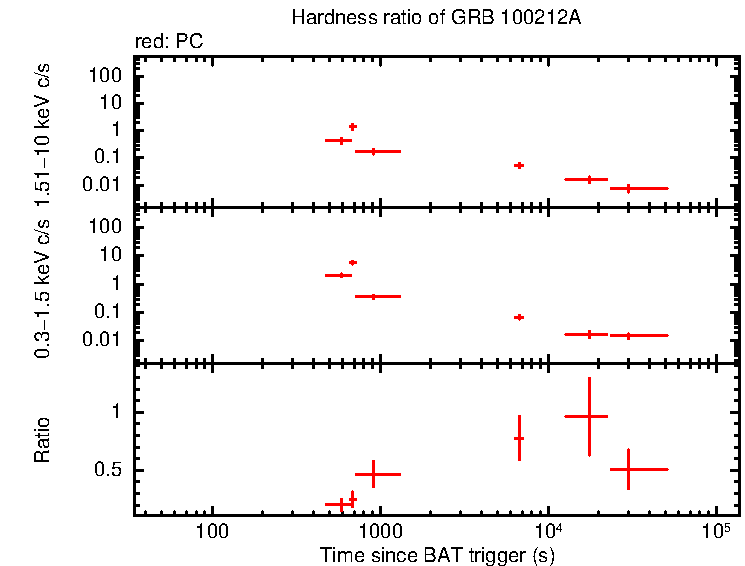 Hardness ratio of GRB 100212A