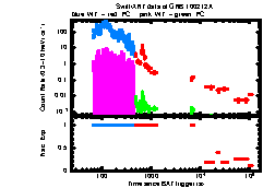 XRT Light curve of GRB 100212A