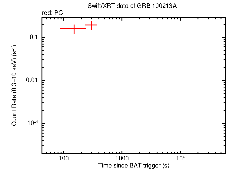Light curve of GRB 100213A