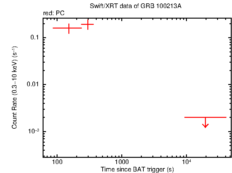 Light curve of GRB 100213A