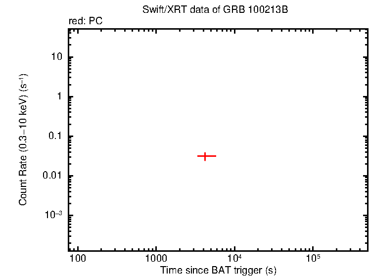 Light curve of GRB 100213B
