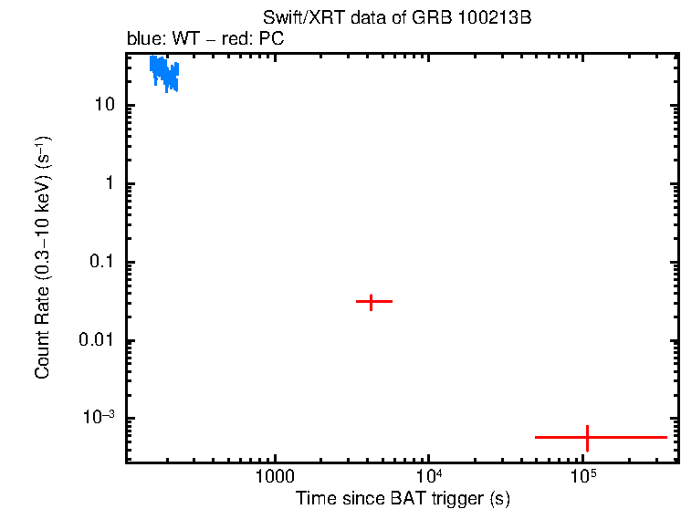 Light curve of GRB 100213B