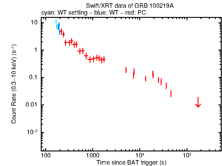 Light curve of GRB 100219A