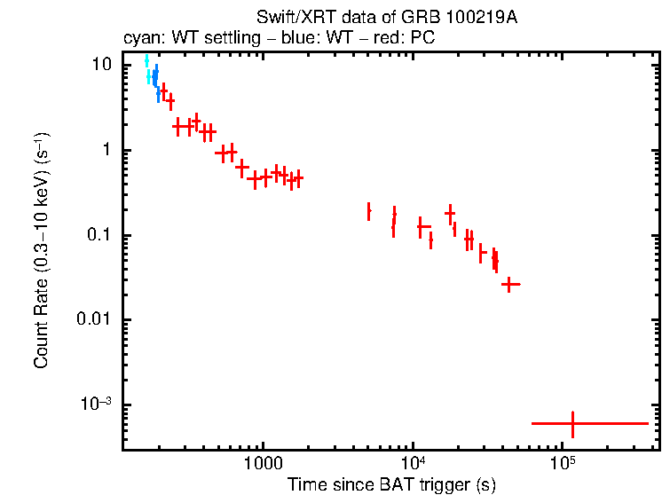 Light curve of GRB 100219A