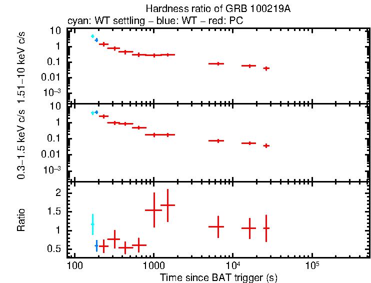 Hardness ratio of GRB 100219A