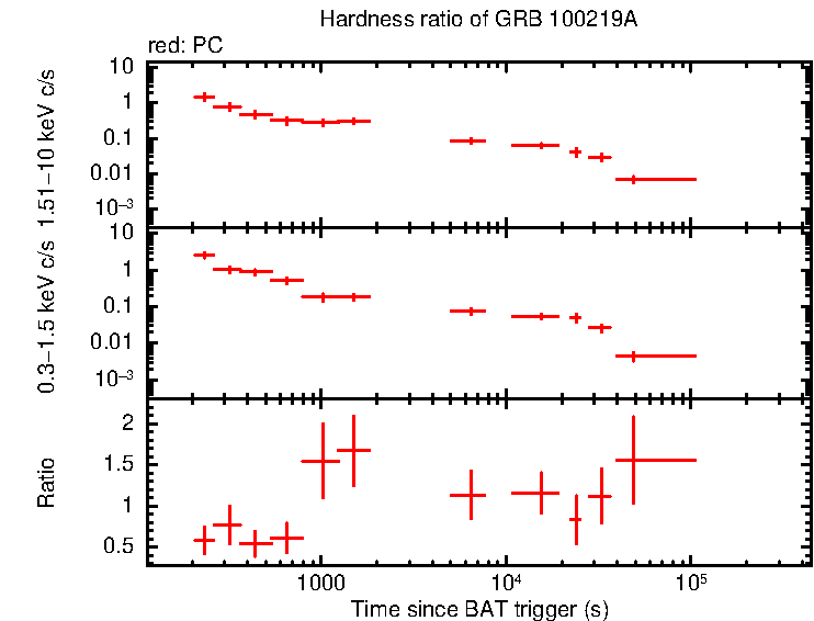 Hardness ratio of GRB 100219A