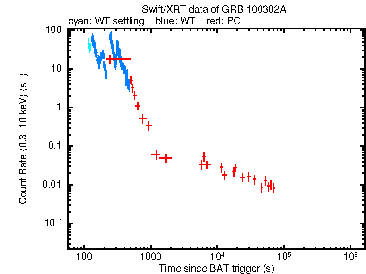 Light curve of GRB 100302A