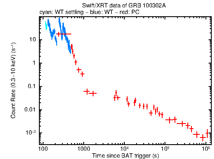 Light curve of GRB 100302A