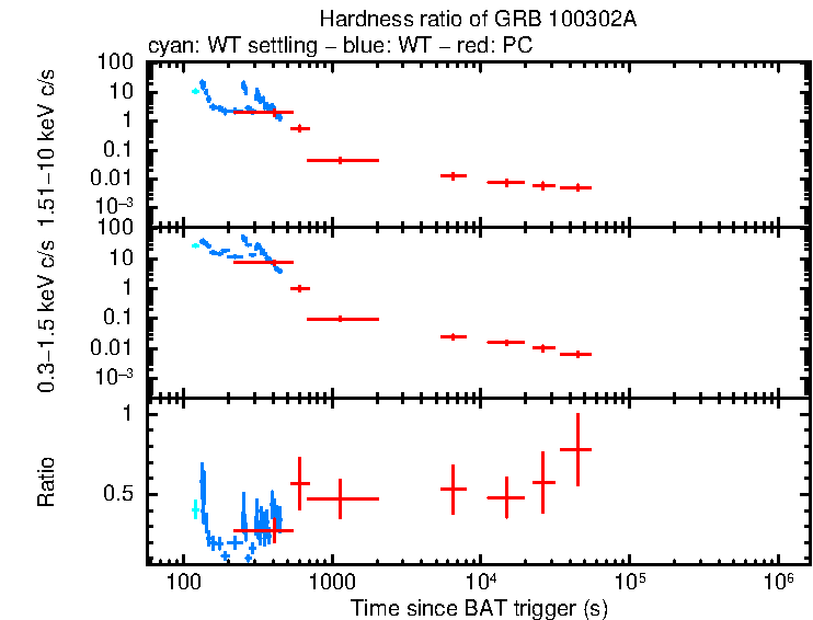 Hardness ratio of GRB 100302A