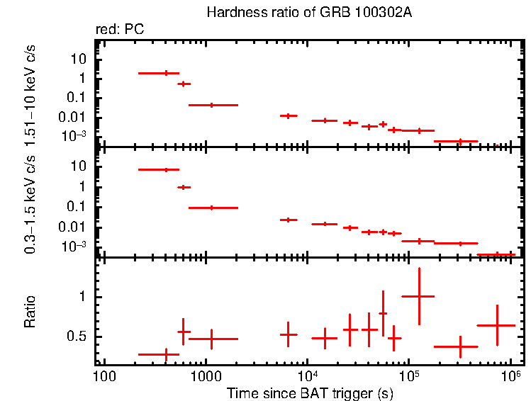 Hardness ratio of GRB 100302A