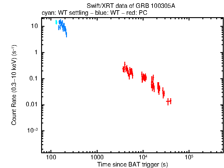 Light curve of GRB 100305A