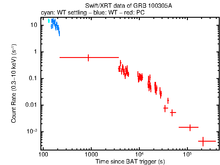 Light curve of GRB 100305A