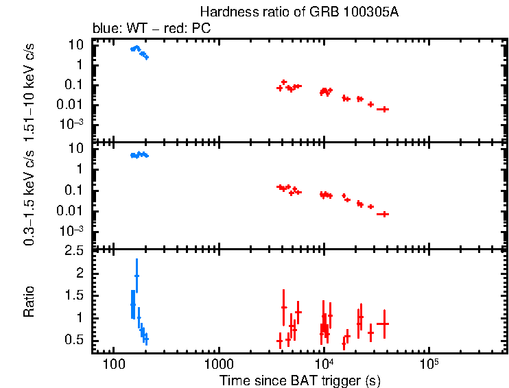 Hardness ratio of GRB 100305A