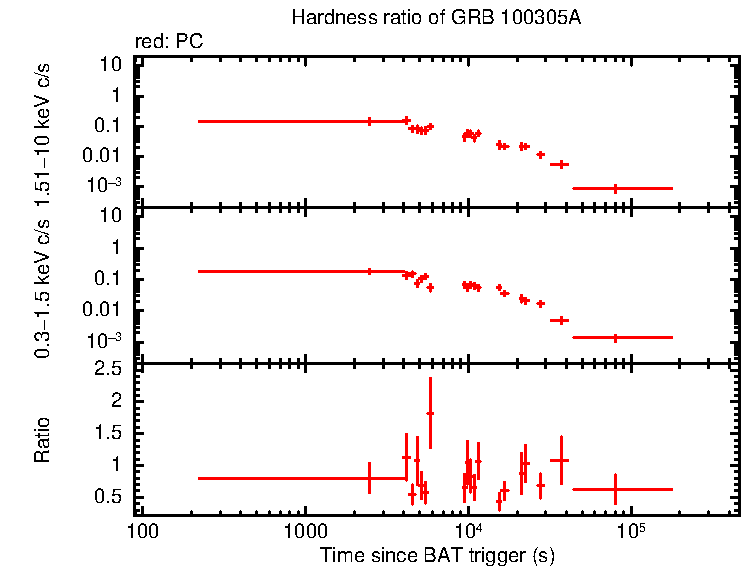 Hardness ratio of GRB 100305A