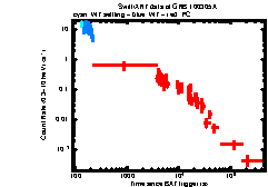 XRT Light curve of GRB 100305A