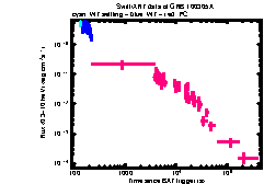 XRT Light curve of GRB 100305A