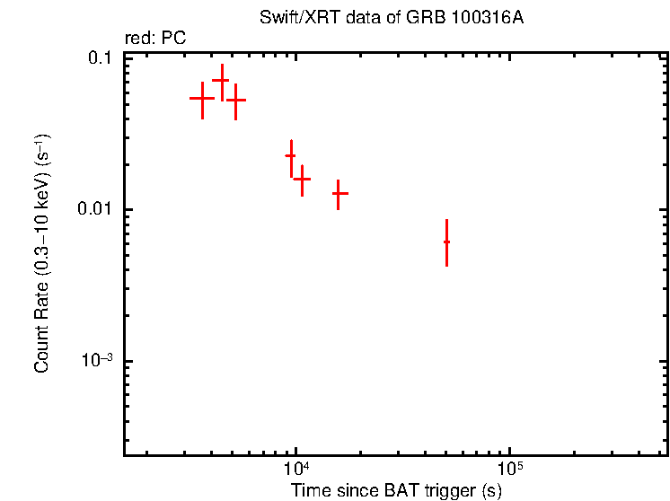 Light curve of GRB 100316A