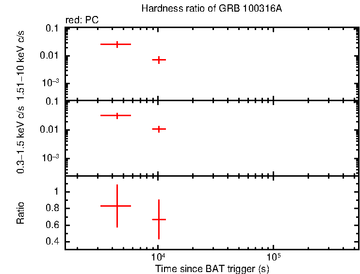 Hardness ratio of GRB 100316A