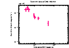 XRT Light curve of GRB 100316A