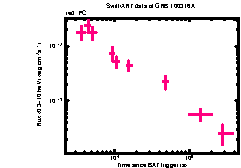 XRT Light curve of GRB 100316A