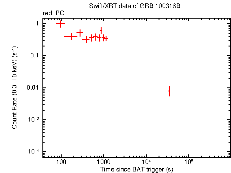 Light curve of GRB 100316B