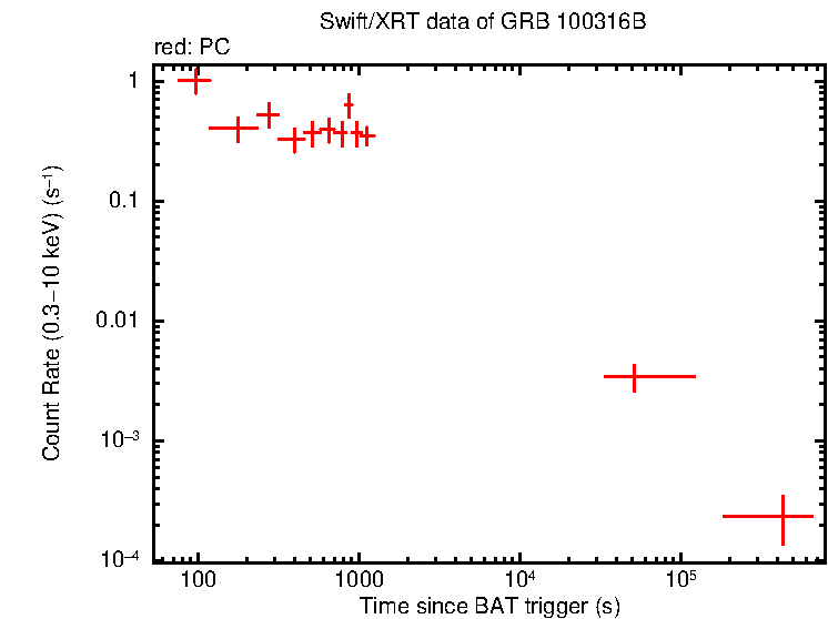 Light curve of GRB 100316B
