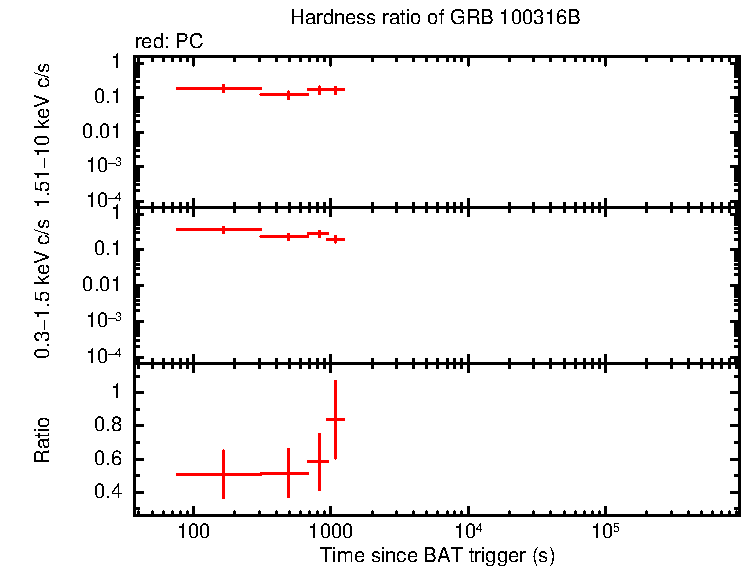 Hardness ratio of GRB 100316B