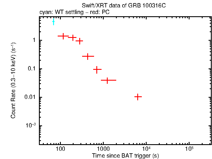 Light curve of GRB 100316C