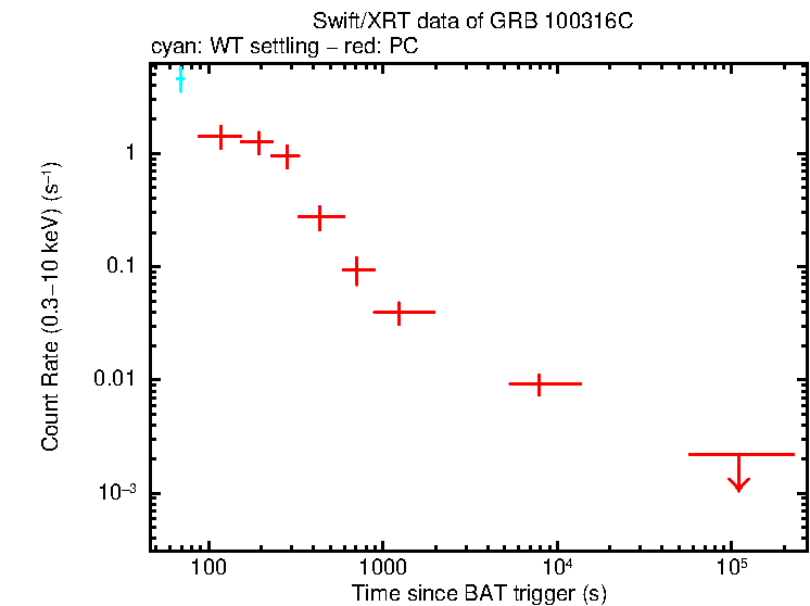 Light curve of GRB 100316C