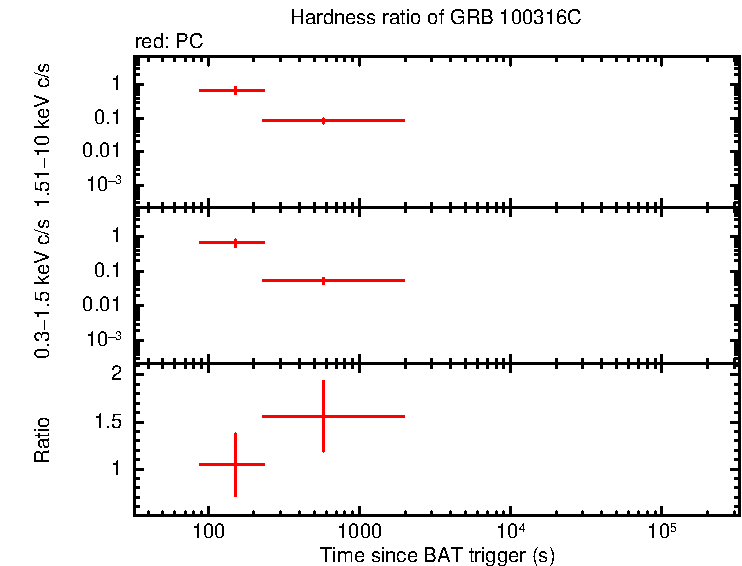 Hardness ratio of GRB 100316C