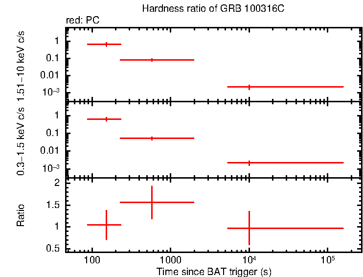 Hardness ratio of GRB 100316C