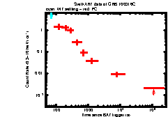 XRT Light curve of GRB 100316C