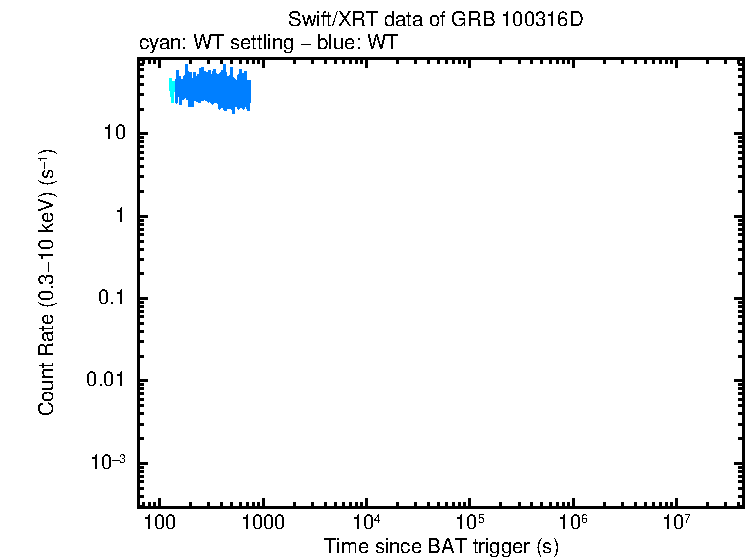 Light curve of GRB 100316D