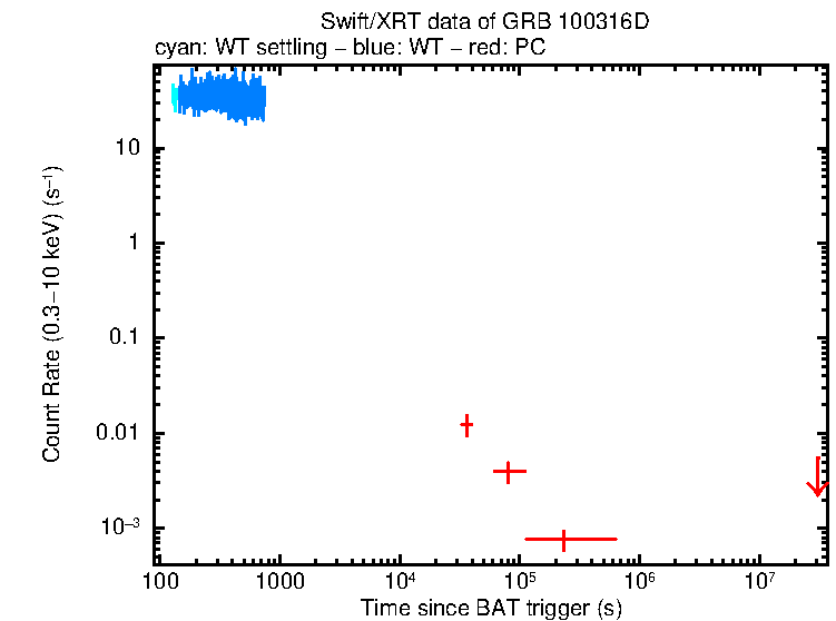 Light curve of GRB 100316D