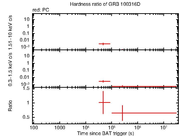 Hardness ratio of GRB 100316D