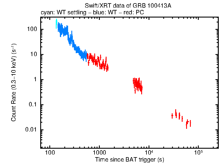 Light curve of GRB 100413A