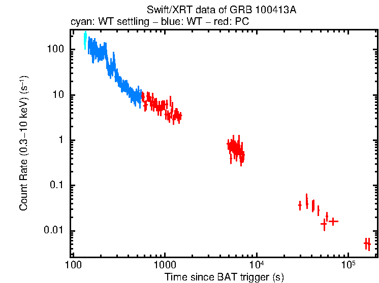 Light curve of GRB 100413A