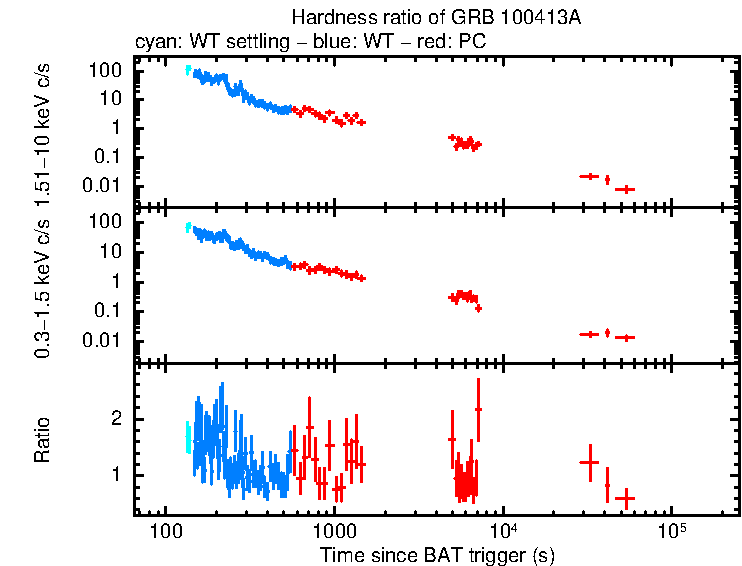 Hardness ratio of GRB 100413A