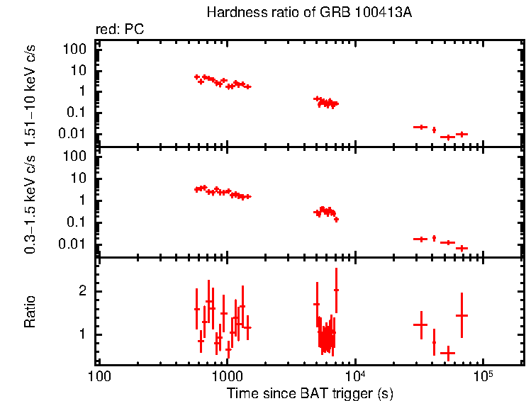 Hardness ratio of GRB 100413A