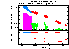 XRT Light curve of GRB 100413A